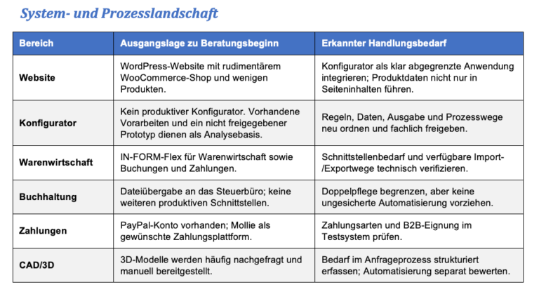 System- und Prozesslandschaft
